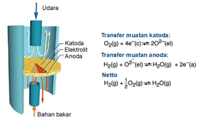 Skema komponen-komponen penyusun fuel cell dan reaksi di dalamnya