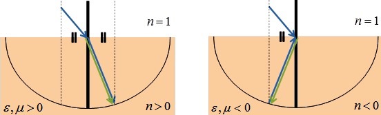 Pembiasan material dari udara ke material yang mempunyai indeks bias positif (kiri). Pembiasan material dari udara ke material yang mempunya indeks bias negatif (kanan).