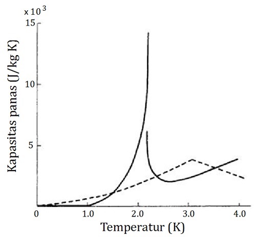 Grafik kapasitas panas sebagai fungsi temperatur memperlihatkan diskontinuitas pada temperatur 2,17 Kelvin. Garis putus-putus adalah kapasitas panas gas Bose-Einstein dengan menggunakan massa jenis helium-4. Perhatikan bentuk kurva yang menyerupai huruf lambda.