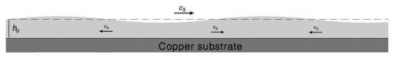 Third sound mode pada superfluida helium-4 di atas substrat tembaga memperlihatkan gerakan gelombang dominan secara lateral