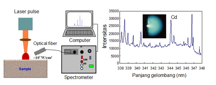 Gambar 3. Ilustrasi spektroskopi emisi atom dengan menggunakan laser daya tinggi.