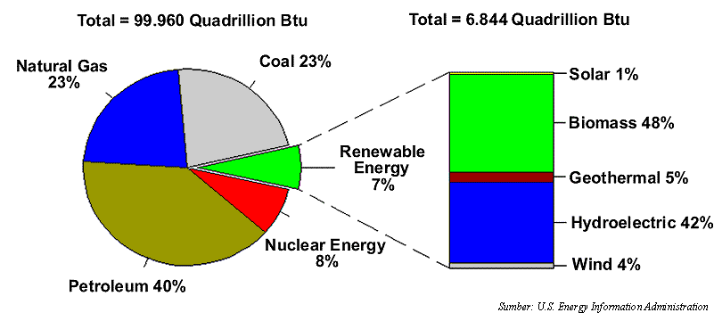 Pasokan energi di dunia pada tahun 2006. (Btu adalah satuan energi yang kepanjangannya adalah British Thermal Unit; 1 Btu = 1055 J = 0.252 kcal).