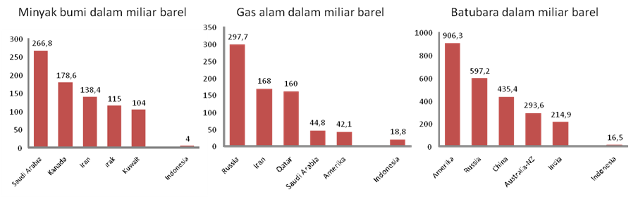 Energi Fosil Dan Persebarannya Di Dunia