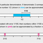 New Proof Solves 80-Year-Old Irrational Number Problem