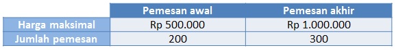 Ilustrasi daya beli tiket pesawat tujuan tertentu oleh pemesan awal dan akhir.