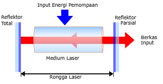 Sistem laser. Gambar dari: http://www.ut.ac.id/