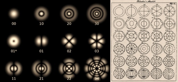 Beberapa pola dari mode laser Laguerre-Gaussian (gambar kiri) serta pola Chladni jika menggunakan pelat lingkaran (gambar kanan). Angka-angka pada gambar kiri merupakan indeks pada polinom Laguerre dengan berkas laser berupa Gaussian. Perhatikan ada keserupaan corak pola-pola di gambar kiri dan gambar kanan (meski tidak benar-benar sama). Gambar dari: Wikipedia.