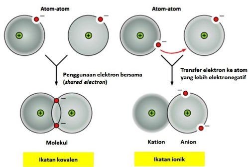 Perbedaan posisi elektron kulit terluar pada atom-atom yang berikatan secara kovalen dan ionik. 