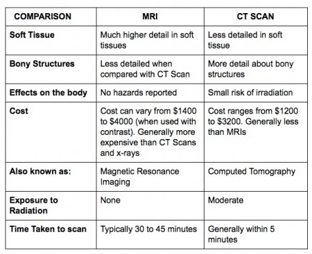 TabelPerbandingan dasar MRI dan CT-scan yang banyak dipakai untuk berbagai aplikasi di bidang kesehatan. Sumber gambar: http://www.ct-scan-info.com