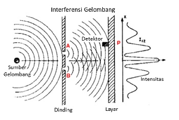 Skema eksperimen celah ganda untuk gelombang (misalnya gelombang air). Gambar diadaptasi dari: http://www.fnal.gov/pub/science/inquiring/