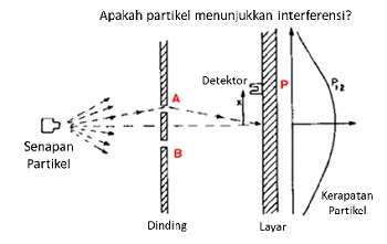 Skema eksperimen celah ganda untuk partikel (misalnya kelereng). Gambar diadaptasi dari: http://www.fnal.gov/pub/science/inquiring/