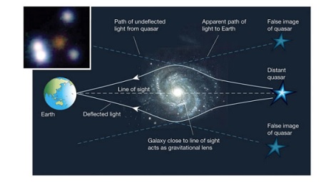 Versi kosmik ala John Wheeler dari eksperimen celah ganda. Sumber gambar: http://einstein.drexel.edu/~bob/TermPapers/WheelerDelayed.pdf