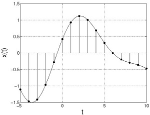Ilustrasi sampling simpangan gelombang suara, x(t), sebagai fungsi waktu yang terekam di dalam sistem digital. Sumber gambar: cnx.org 