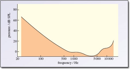 Batas pendengaran berdasarkan frekuensi. Semua sinyal di bawah garis hitam tidak bisa didengar oleh manusia dengan pendengaran normal Sumber:open.ac.uk