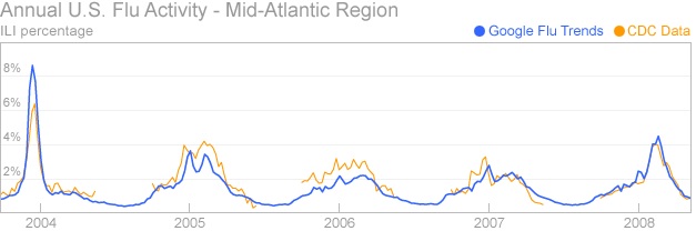 Perbandingan prediksi GFT (biru) dan data CDC (kuning) Gambar diambil dari CDC dan Google.org