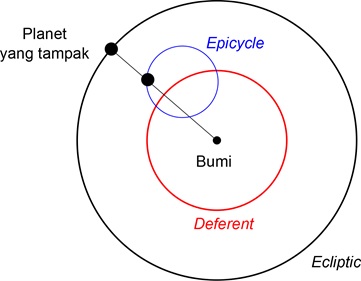 Ilustrasi perbandingan epicycle, deferent, dan ekliptika.