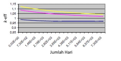 selang Peluruhan k-eff yang terjadi dalam reaktor pada beberapa nilai enrichment (pengayaan) uranium (biru: enrichment 6,25%; ungu: enrichment 7,5%; kuning: enrichment 8%) dalam waktu 20 tahun.