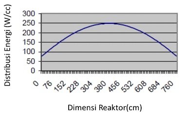 Alur distribusi energi secara aksial.