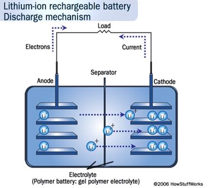 Gambar baterai Litium-ion rechargeable.
