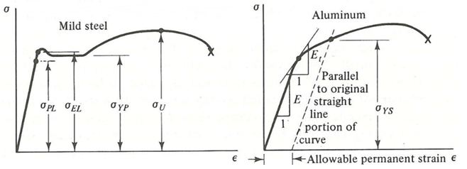 Diagram tegangan (σ) dan regangan(ε).