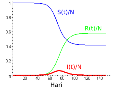 Grafik S(t), I(t), dan R(t). Sumber: math.duke.edu