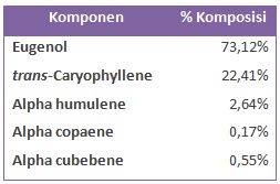 Komponen dalam minyak mentah daun cengkeh.