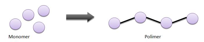 Polimer yang terbentuk dari monomer-monomer senyawa tertentu.