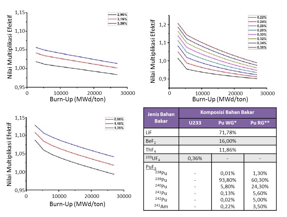 Hasil perhitungan k<sub>eff</sub> reaktor Fuji-12 menggunakan berbagai macam komposisi bahan bakar. Burn-up adalah ukuran energi yang diekstrak dari sumber nuklir, satuannya di sini adalah megawatt harian per ton.