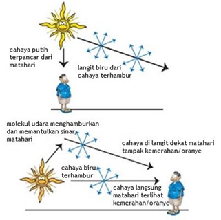 Ilustrasi Hamburan Rayleigh. Gambar diadaptasi dari http://spaceplace.nasa.gov/blue-sky/en/ 