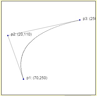 Kurva Bezier berorde 2 (kurva kuadratik - quadratic curve). Sumber: http://pomax.github.io/bezierinfo/.