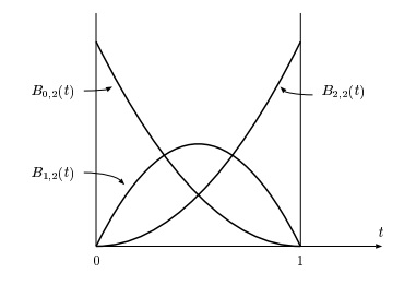 Plot dari polinomial Bernstein.