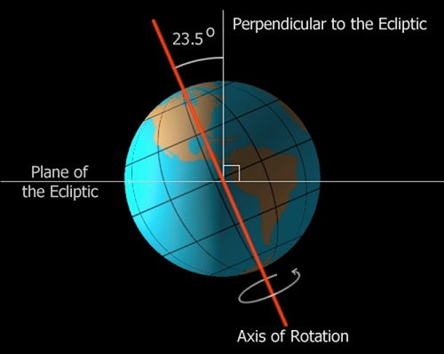Ilustrasi kemiringan Bumi. Sumber: ScienceBlogs.