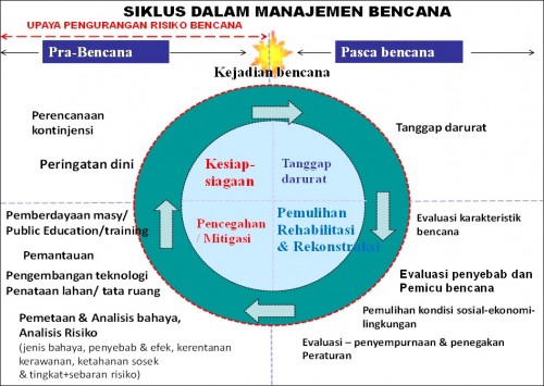 Gambar siklus penanganan bencana.