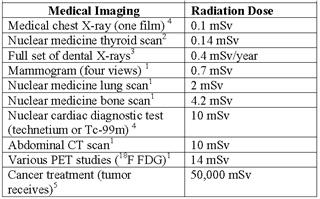 Dosis paparan radiasi pada prosedur diagnostik. Sumber: www.snm.org