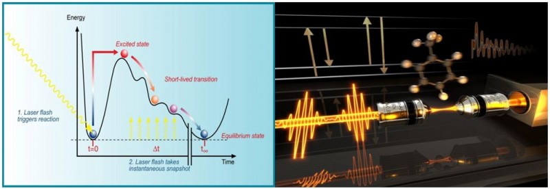 Ilustrasi profil tingkat energi suatu reaksi dan bagaimana laser femtochemistry menangkap gambar dari tiap tahapan reaksi. Sumber gambar: https://media.desy.de/DESYmediabank dan http://www.uni-heidelberg.de/fakultaeten/chemgeo/pci/motzkus/