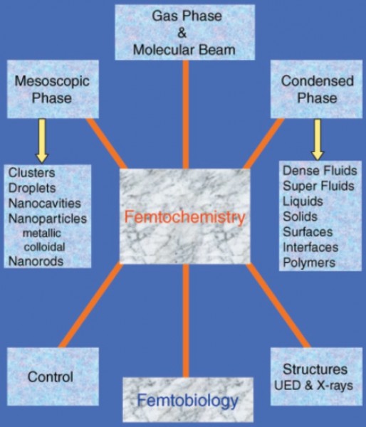 Sketsa area pembelajaran femtochemistry hingga saat ini.