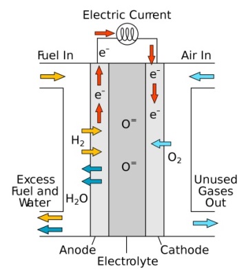 Solid Oxide Fuel Cell. Gambar dari Wikipedia.