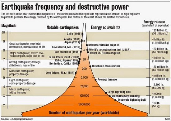 Diagram yang menggambarkan kaitan antara magnitudo sebuah gempa dengan energi yang dikandungnya. Sumber gambar: charlesapple.com.