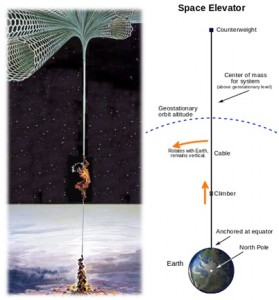 Konsep elevator luar angkasa menggunakan carbon nanotube. Gambar dari Wikipedia.