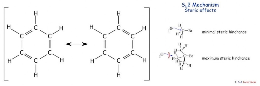 Ilustrasi efek resonansi pada benzena (kiri) dan efek sterik yang terjadi pada reaksi substitusi nukleofilik.
