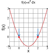 Gambar 6: Akar-akar persamaan f(x) = x2 – 2x = 0