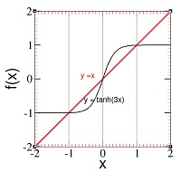 Gambar 8: Solusi persamaan simultan y = tanh(3x) dan y  = x.