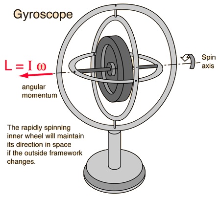 Prinsip gyroscope. Gambar dari: http://hyperphysics.phy-astr.gsu.edu/