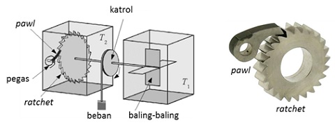 Gambar kiri adalah ilustrasi mesin kalor berbasis gerak Brown hasil percobaan pikiran Smoluchowski. Gambar kanan menunjukkan sistem ratchet-pawl dengan lebih jelas.