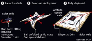 Teknologi solar sail. Sumber gambar: www.bbc.com.