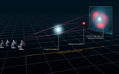 Pengamatan Lensa Gravitasi. Gambar dari: ALMA (ESO/NRAO/NAOJ), L. Calçada (ESO), Y. Hezaveh dkk.