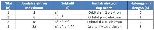 Tabel 2: Hubungan bilangan kuantum utama dengan bilangan kuantum azimut.