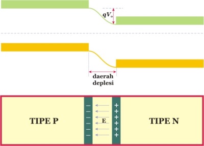  Diagram energi sambungan p-n dan munculnya daerah deplesi.