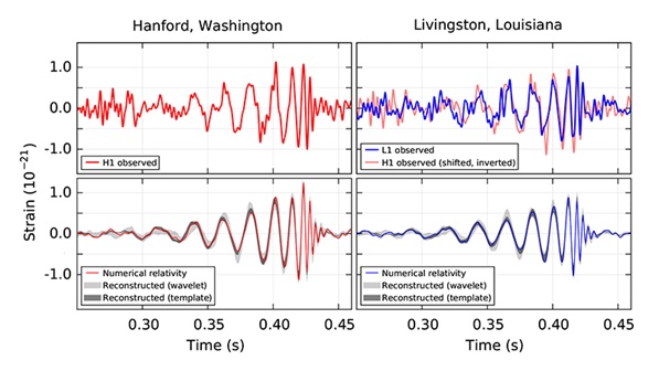 Pada 14 September 2015 dua tempat detektor LIGO, yakni di Hanford (kiri atas) dan Livingston (kanan atas) mendeteksi sinyal pada orde 10-21 yang menunjukkan pola osilasi yang konsisten satu sama lain. Hasil simulasi menunjukkan bahwa pola tersebut cocok dengan sinyal yang diharapkan muncul dari paduan dua buah lubang hitam (gambar kiri bawah dan kanan bawah). Gambar diambil dari situs kolaborasi LIGO.