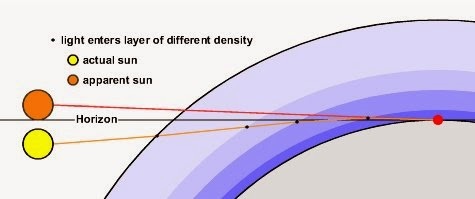 Ilustrasi proses pembiasan cahaya Matahari oleh atmosfer. Sumber gambar: math.ubc.ca